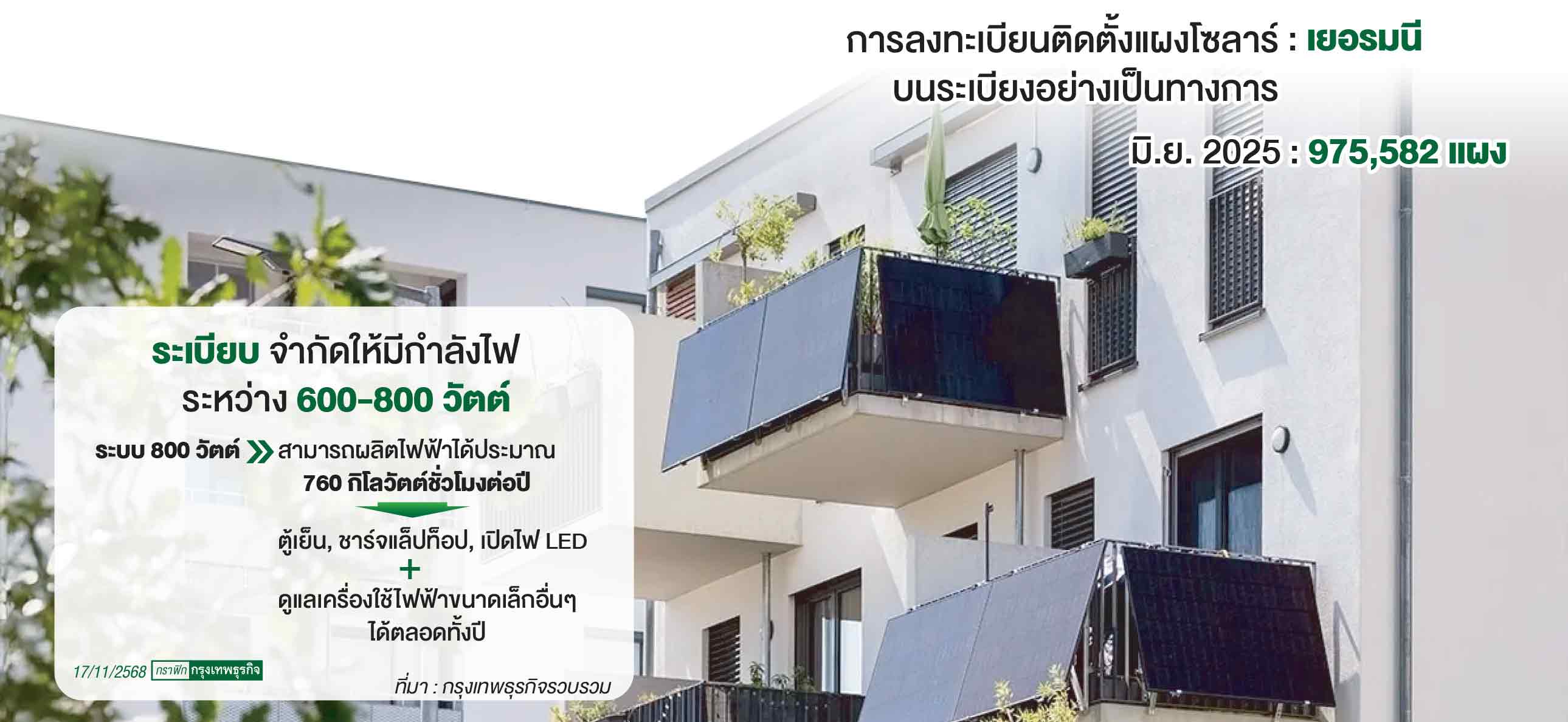 ‘เยอรมนี’ แห่ติด ‘โซลาร์เซลล์บนระเบียง’ ประหยัดค่าไฟฟ้า คืนทุนเร็ว