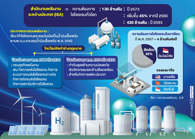 'ไทย' ประกาศ 'ไฮโดรเจน' เป็น 'น้ำมันเชื้อเพลิง'  สถานะตามกฎหมายทั้ง 'ควบคุม-การใช้งาน'
