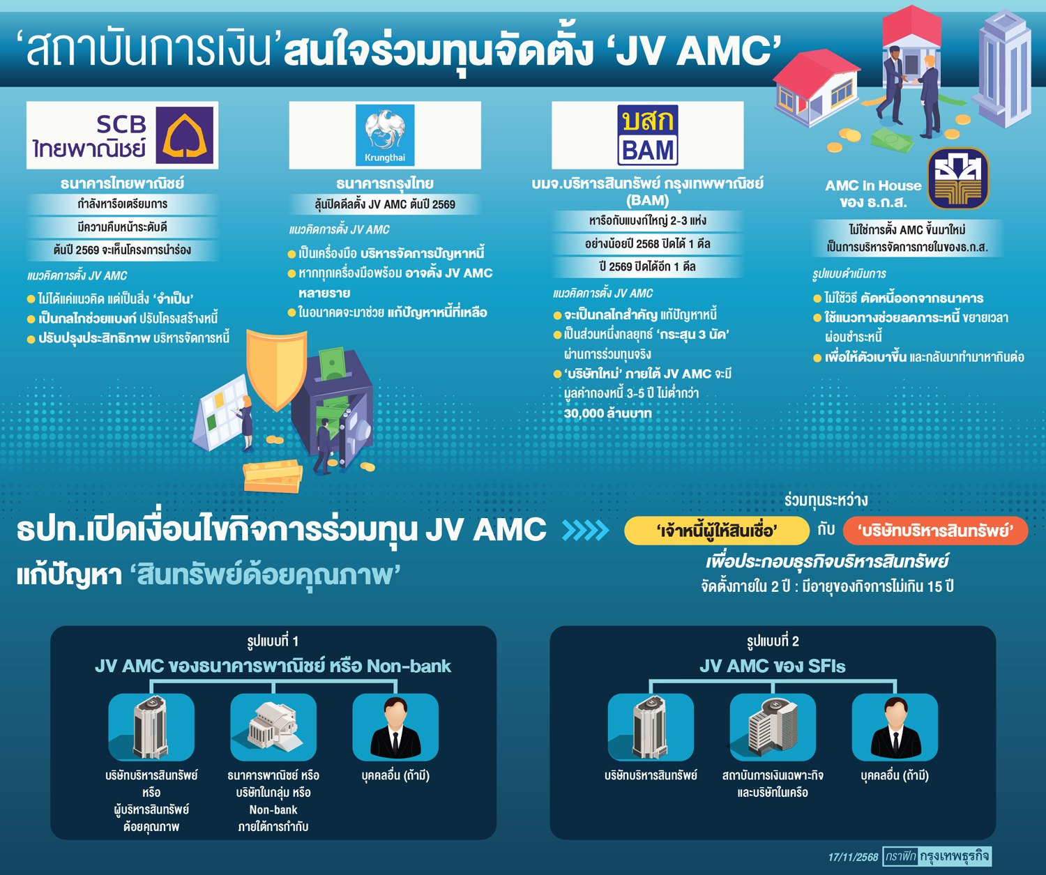 'เจวี เอเอ็มซี' ลดหนี้ฟื้นเศรษฐกิจ
