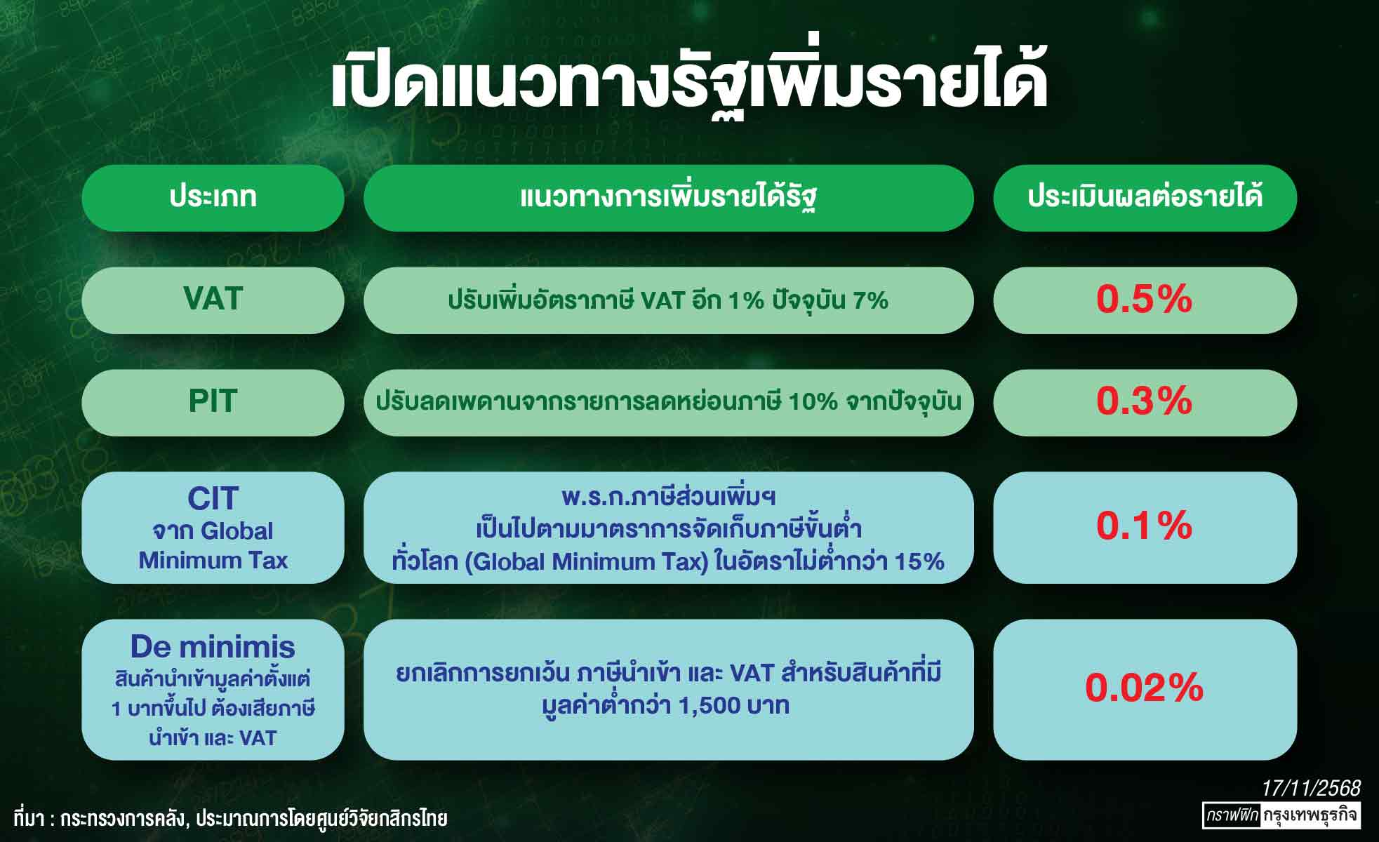 เตือนฐานะ ‘การคลังไทย’ สั่นคลอน ‘หนี้พุ่ง-โตต่ำ’ เสี่ยงถูกลดเครดิตน่าเชื่อถือ