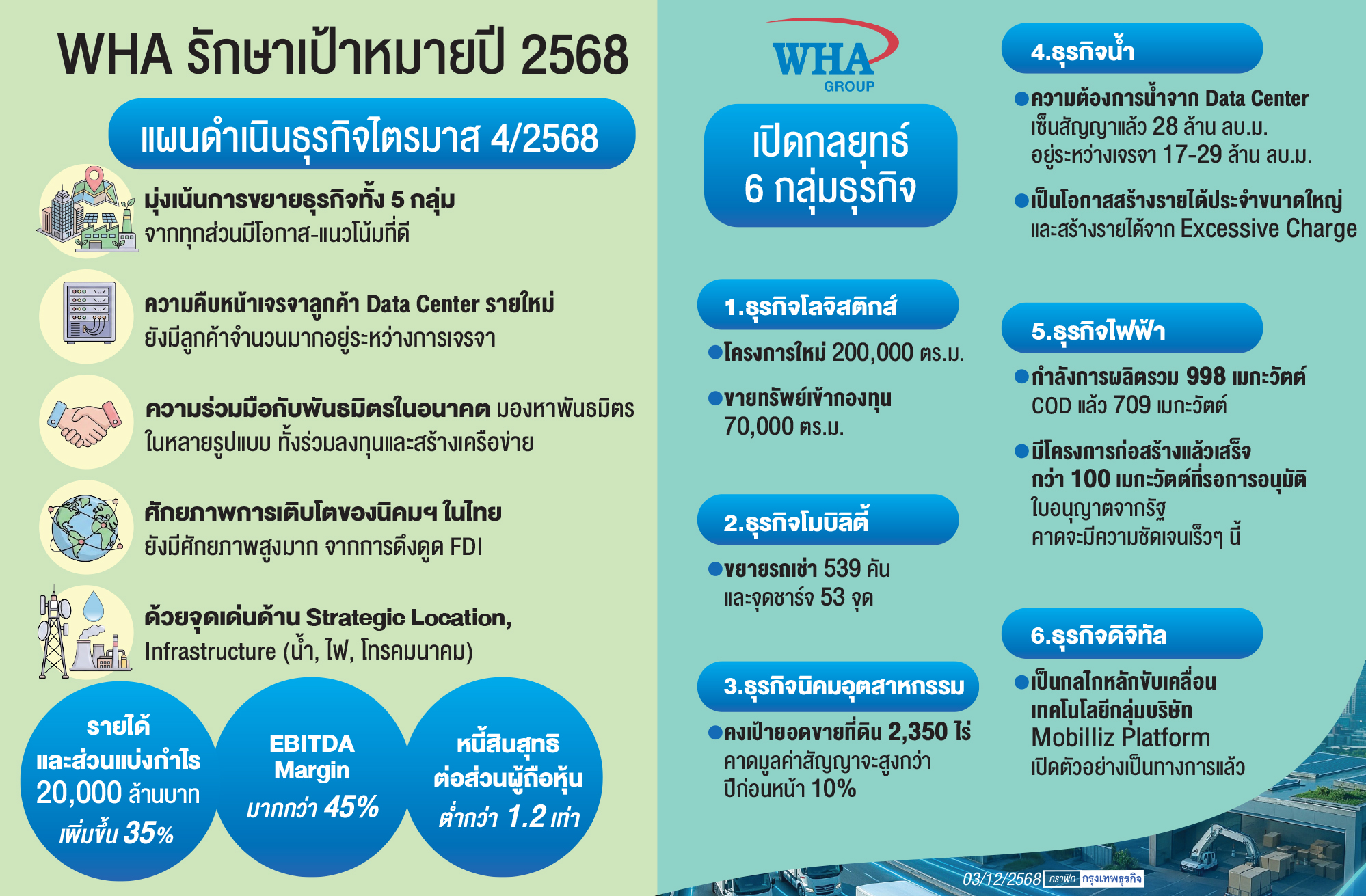 'ดับบลิวเอชเอ'ลั่นยอดขายพุ่ง