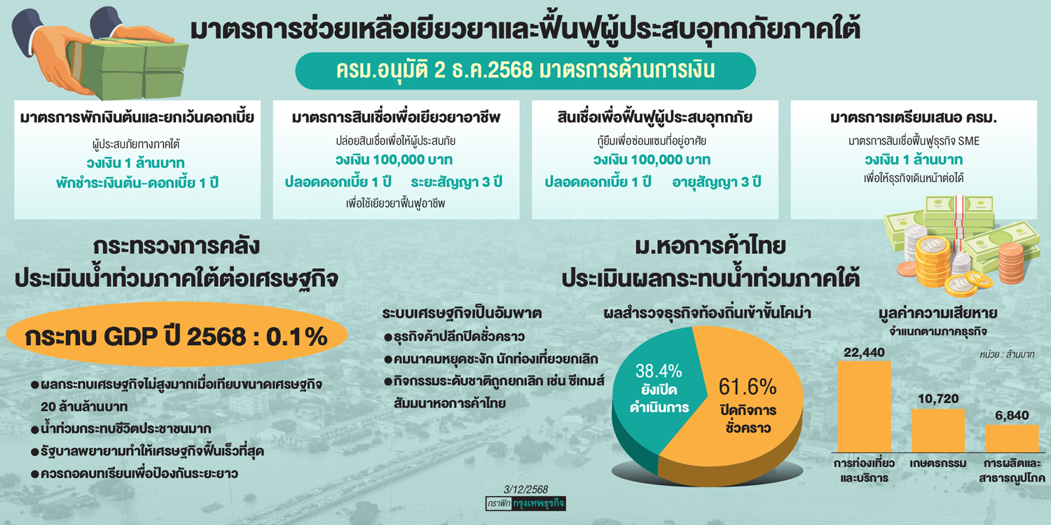รัฐบาล'ฟื้นฟู'คู่ขนานดัน ศก.