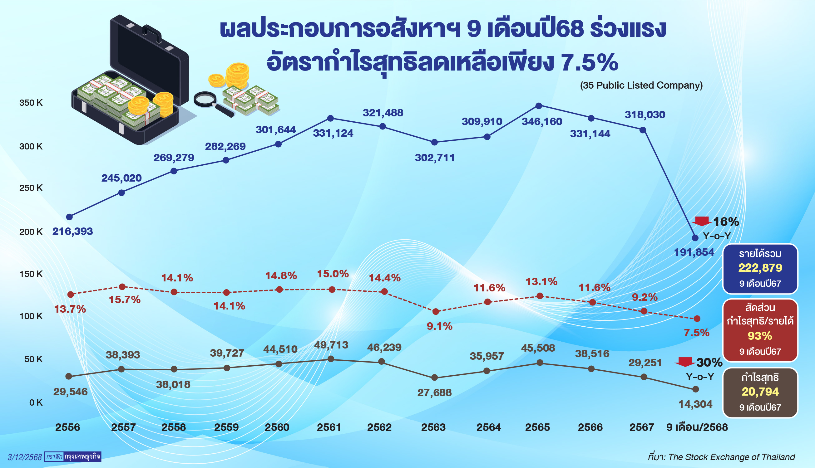 อสังหาฯอ่วมพิษ 'ไพรซ์วอร์-ต้นทุนสูง' ต่ำ 2 ล้าน รีเจ็กต์ 70%-บ้านเดี่ยวดีมานด์วูบ 20%