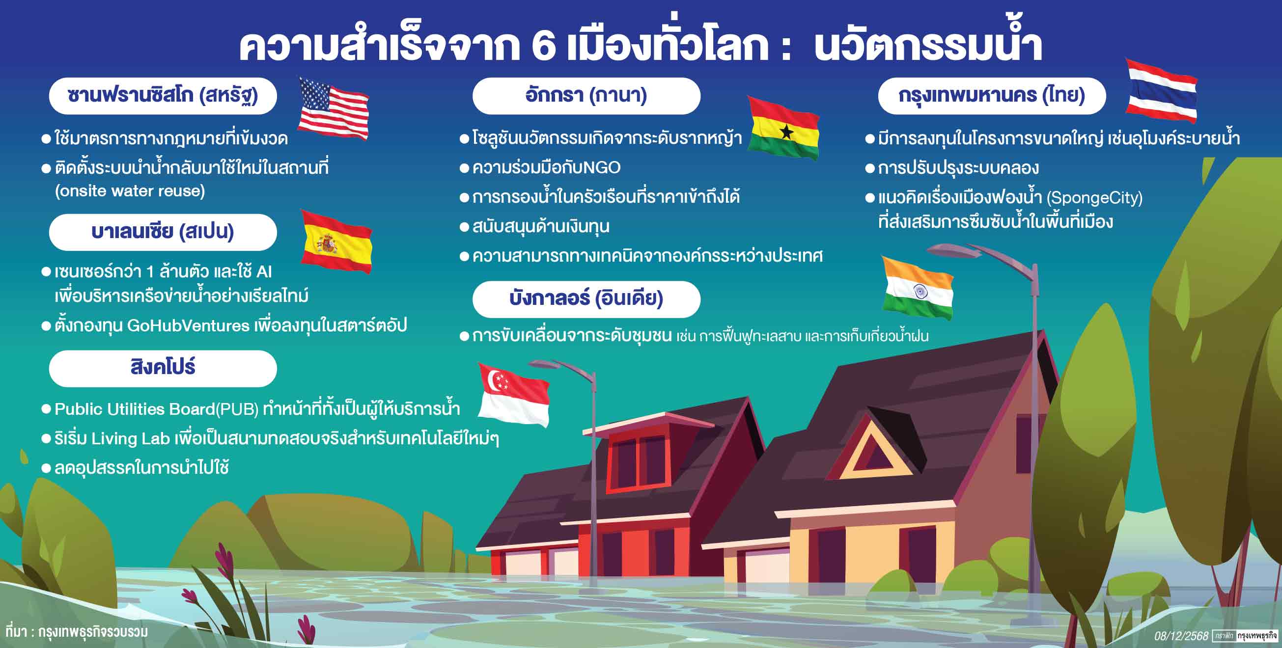 เมืองใหญ่ทั่วโลกเผชิญวิกฤติน้ำ WEF ชี้ ‘นวัตกรรม’ คือทางออก-ไทยเป็นอย่างไร
