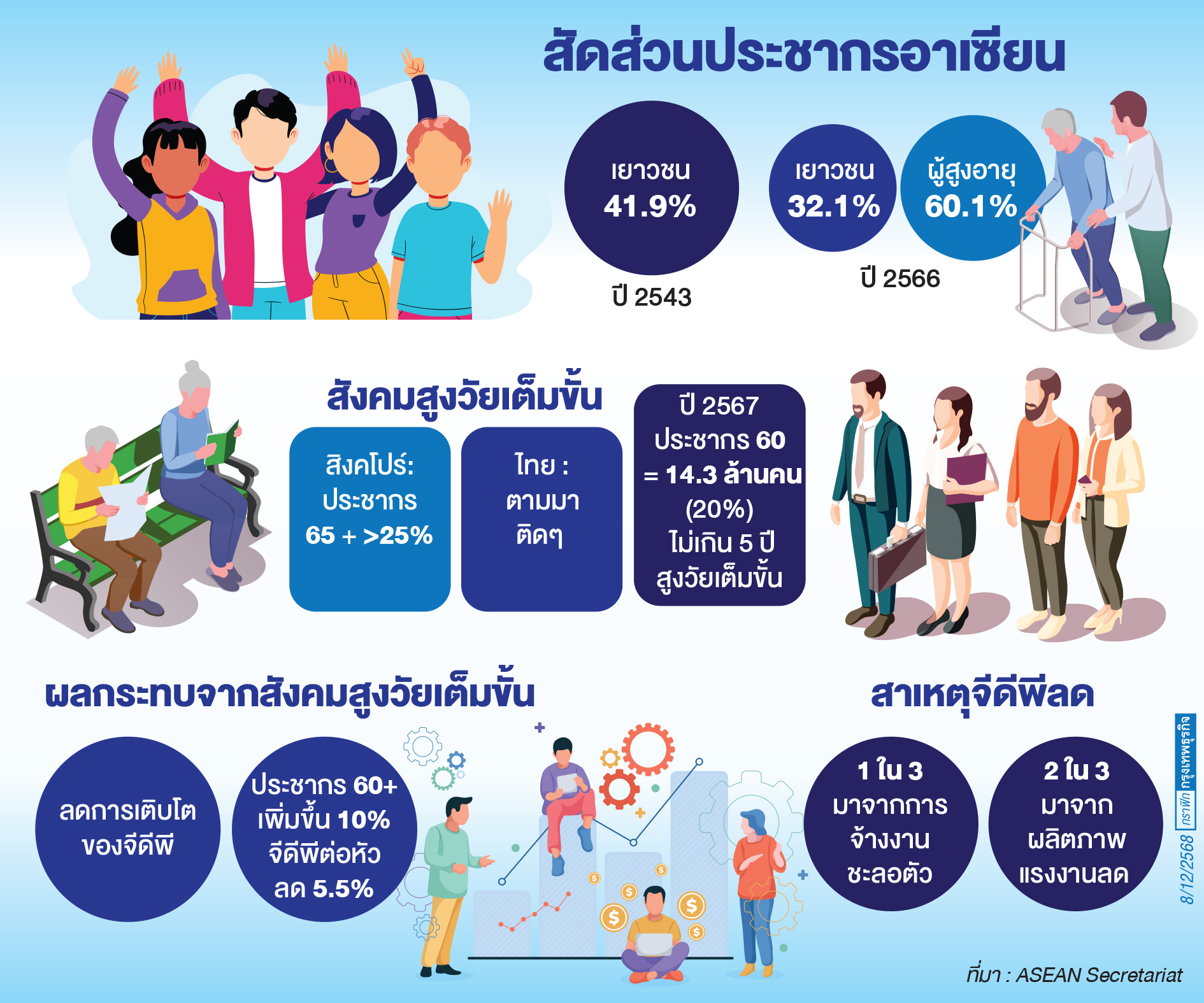 ปัญหาสังคมสูงวัยกดดันเศรษฐกิจอาเซียน