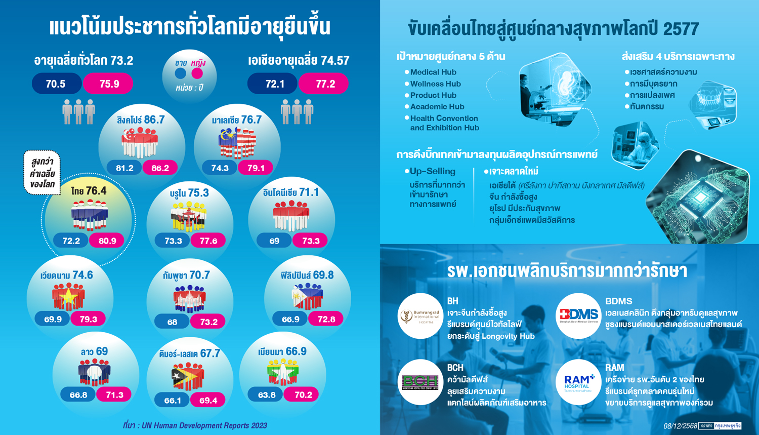 'รพ.เอกชน'ชิงตลาด'ลองจิวิตี้'