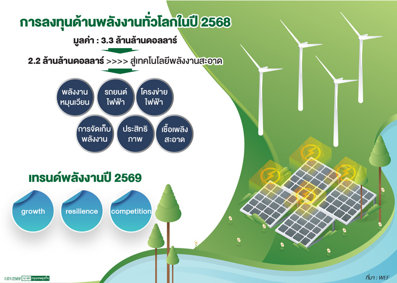พลังงานปี69ท้า'ภูมิรัฐศาสตร์-ภูมิอากาศ-ศก.'   ดันทั่วโลกแข่ง'ราคา-เสถียรภาพ-ความสะอาด'