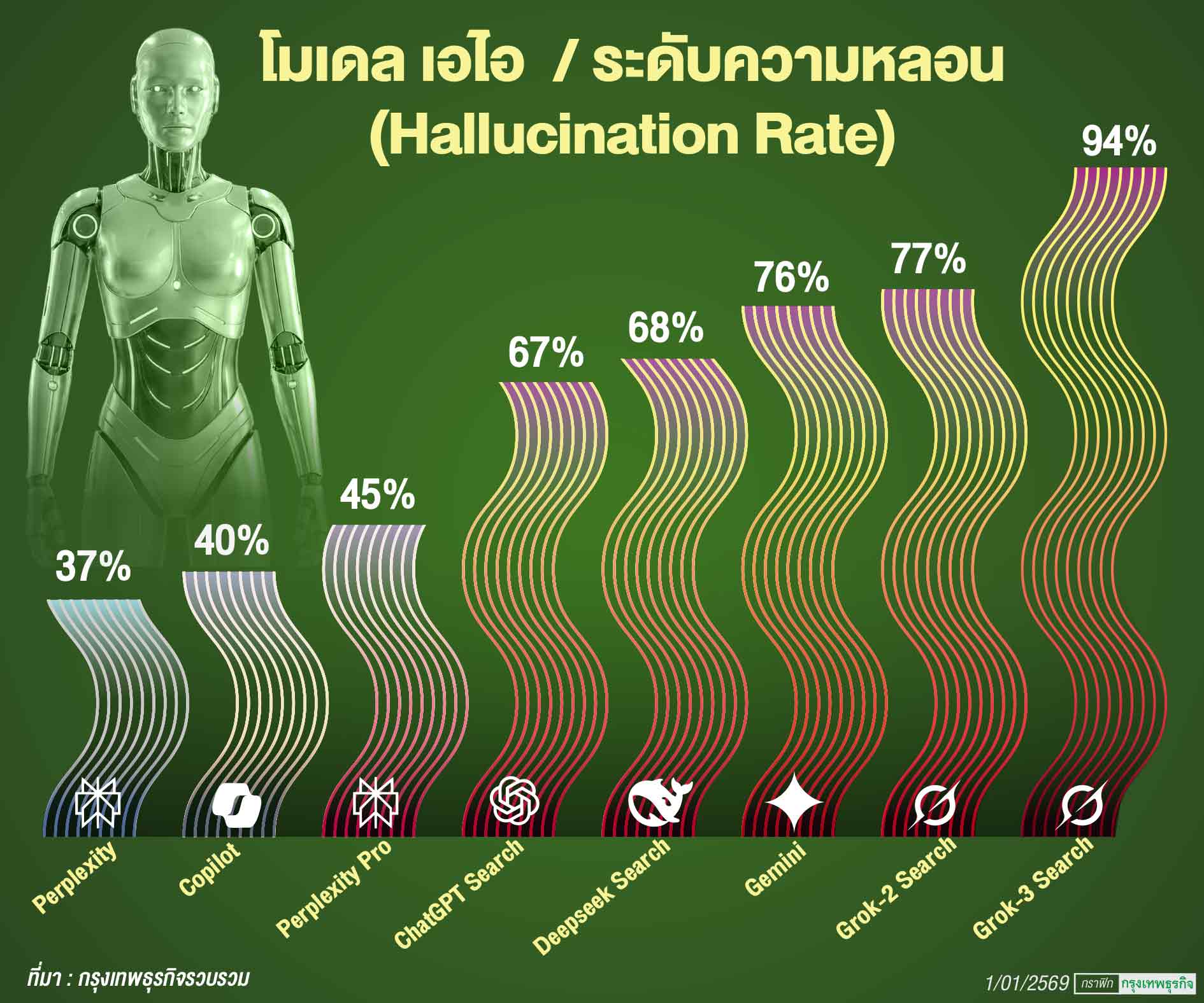 ‘AI หลอน’ สูง 94% อย่าเชื่อคำตอบทันที