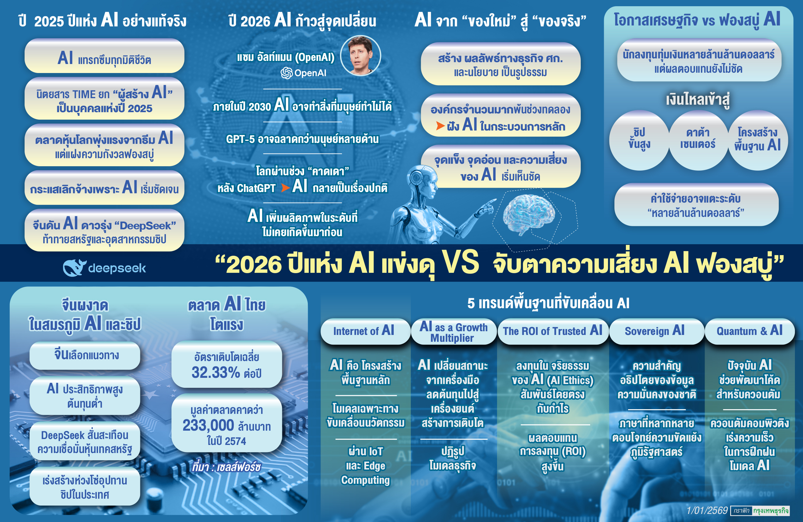 "เอไอ"เขย่าโลกระลอกใหม่ 