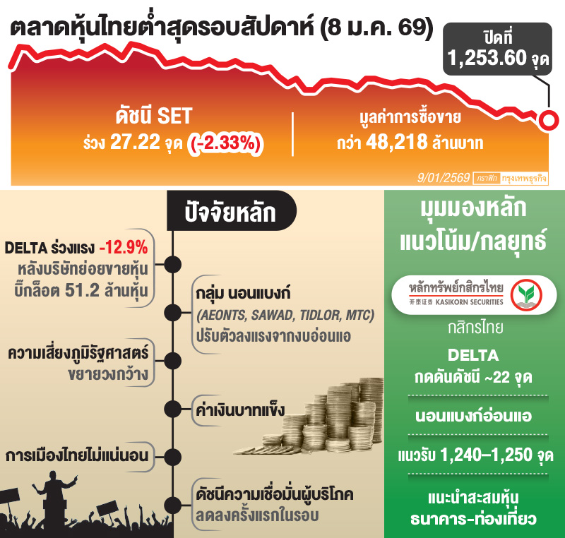 'หุ้นไทย'ดิ่งต่ำสุดรอบสัปดาห์ 