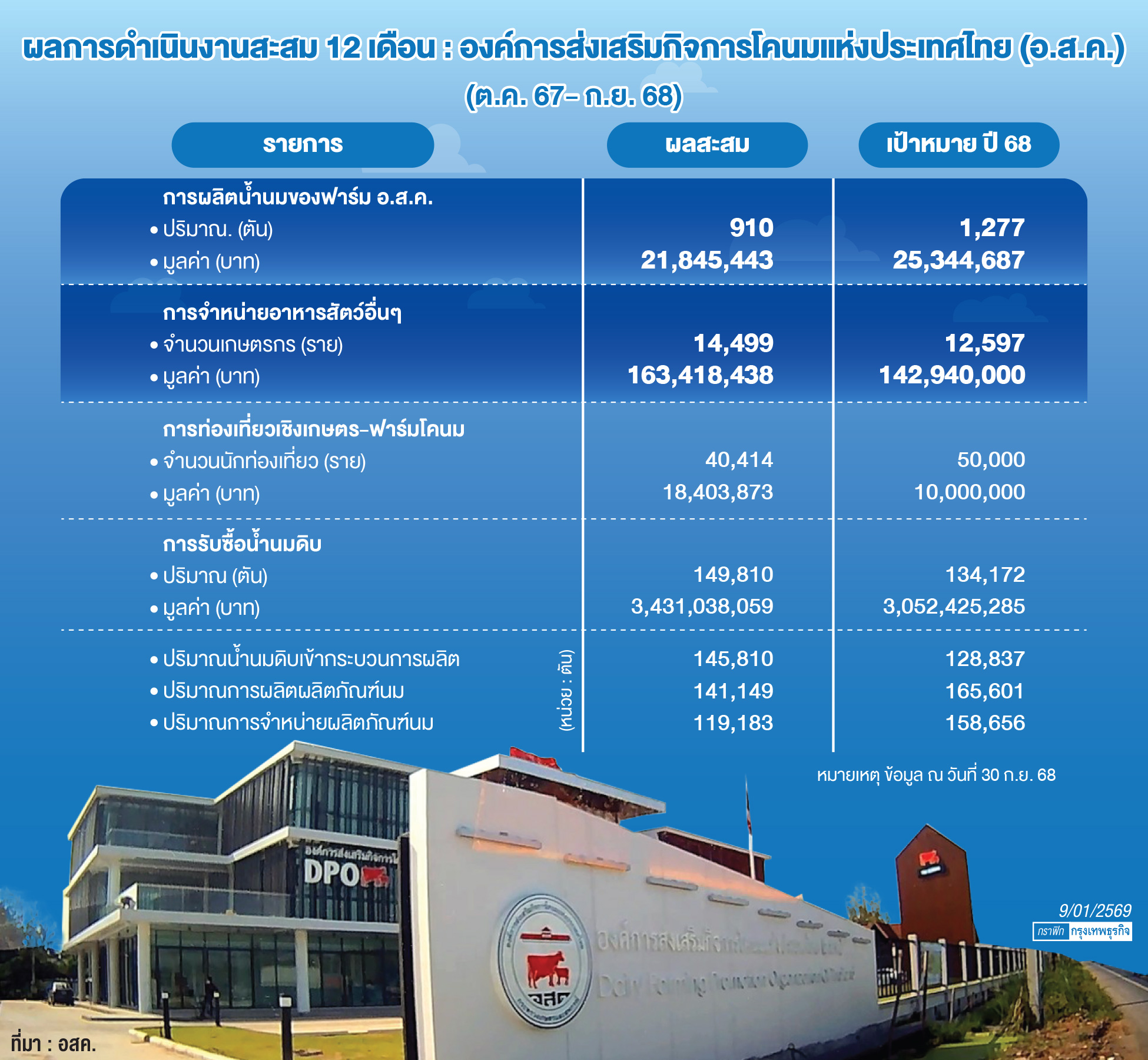 เปิดสาเหตุเกษตรกรเททิ้ง 'น้ำนมดิบ'  40 ตัน อสค.ขาดสภาพคล่องไม่มีเงินซื้อ 'กล่องนม'