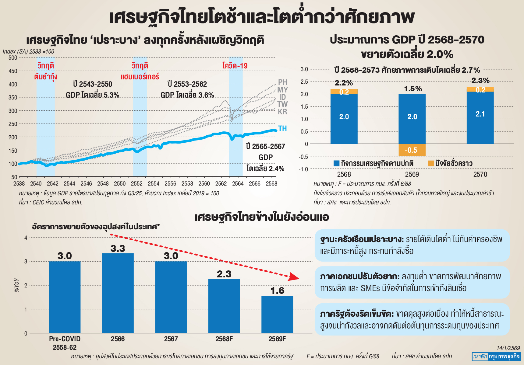 ธปท.เตือน'หนี้เอกชน'พุ่ง 