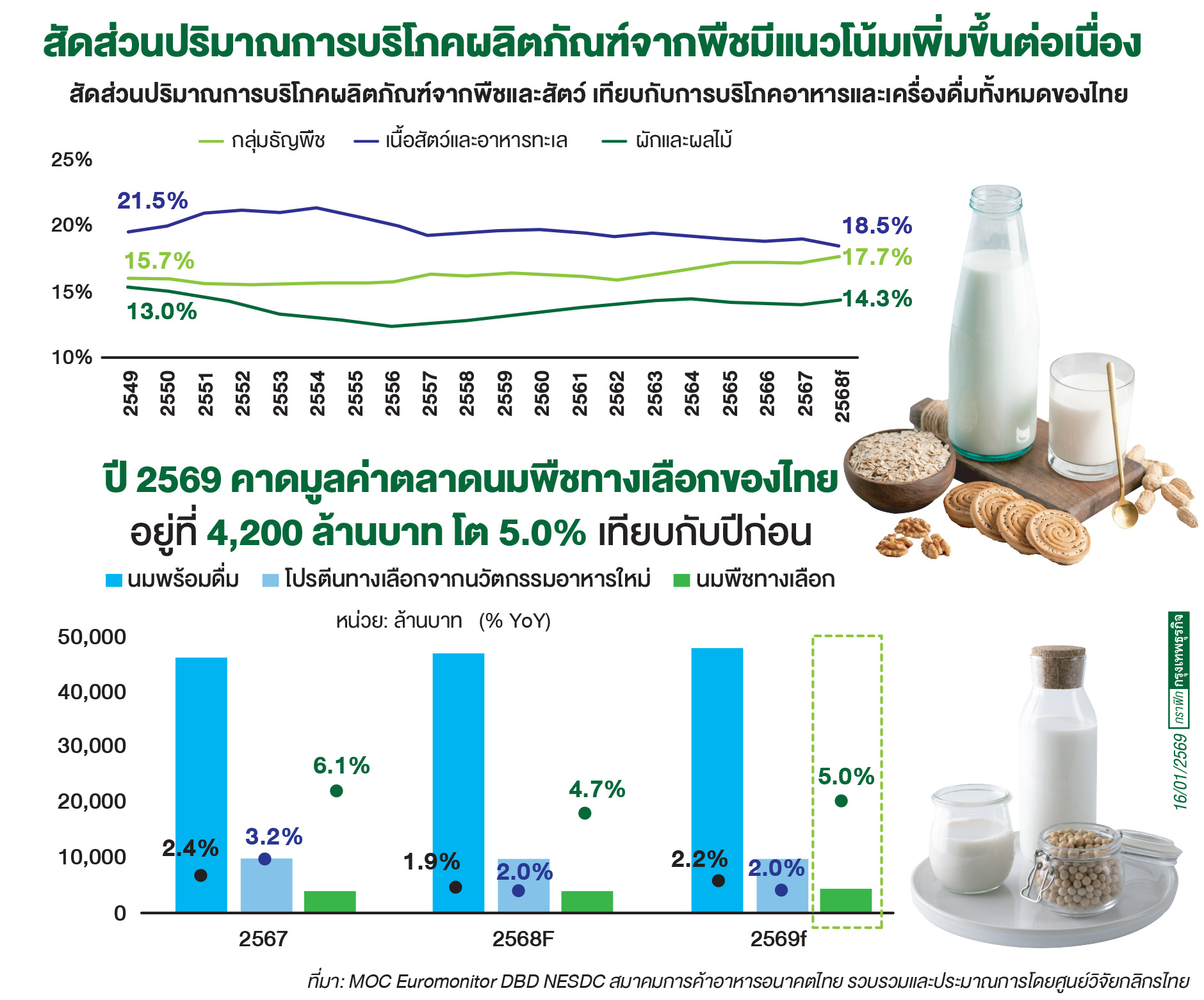 ปี 69 มูลค่าตลาดนมพืชทางเลือกโต 5%