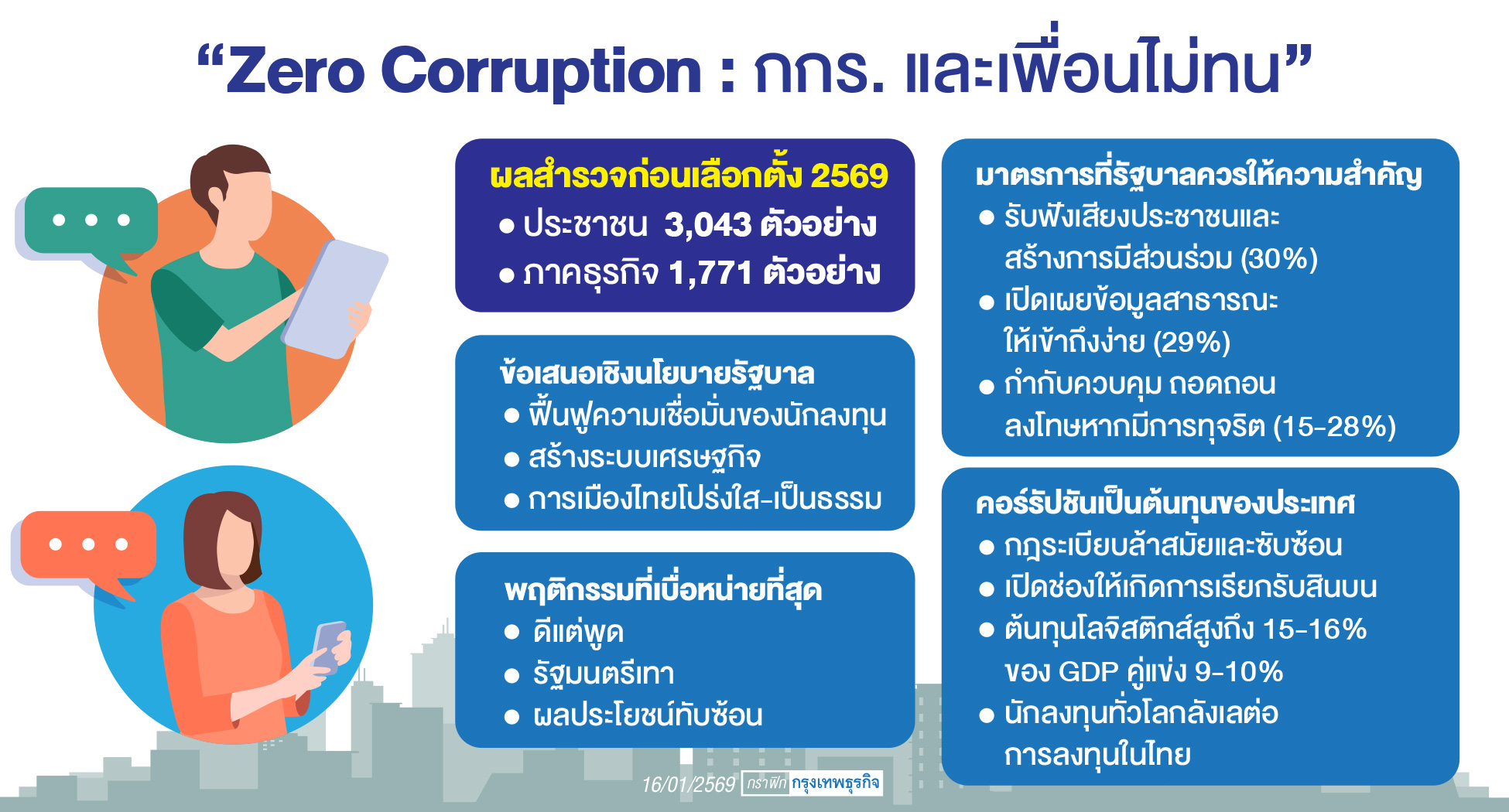 กกร.ผนึก 'เพื่อนไม่ทน' เขย่าเลือกตั้ง 2569 ชี้ 'คอร์รัปชันวิกฤติชาติ-ต้นทุนฉุดเศรษฐกิจ'