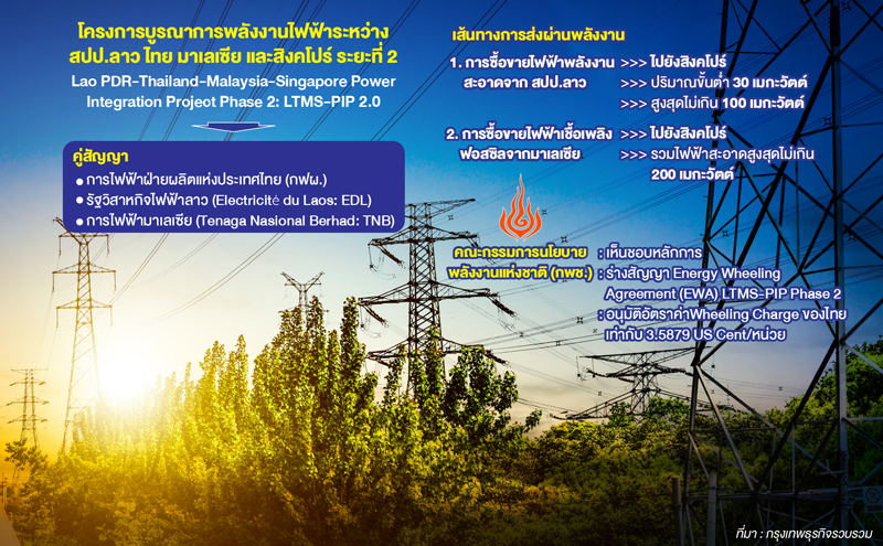 'ไฟฟ้าสะอาดสปป.ลาวส่งผ่านไทย-มาเลเซีย ไปยัง'สิงคโปร์'ตามข้อตกลงบูรณาการเฟส2