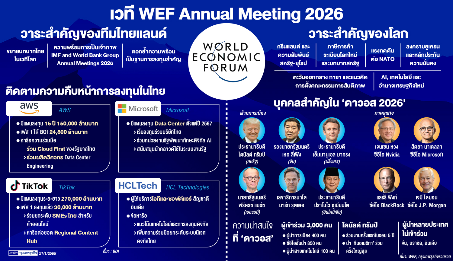 ไทยบุก 'ดาวอส' ดึงเชื่อมั่นลงทุน