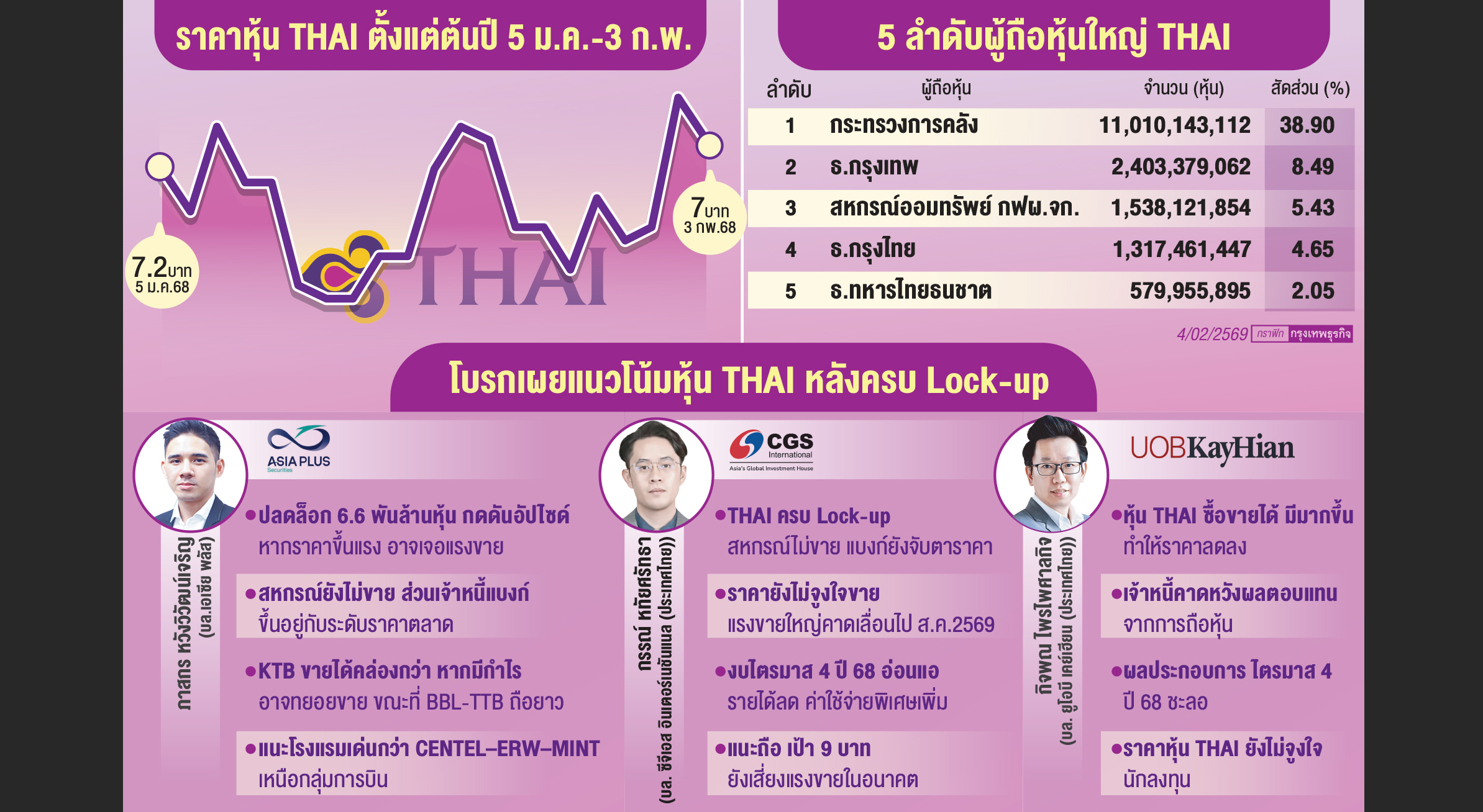 ลุ้น'แบงก์'ขายทำกำไร'บินไทย'