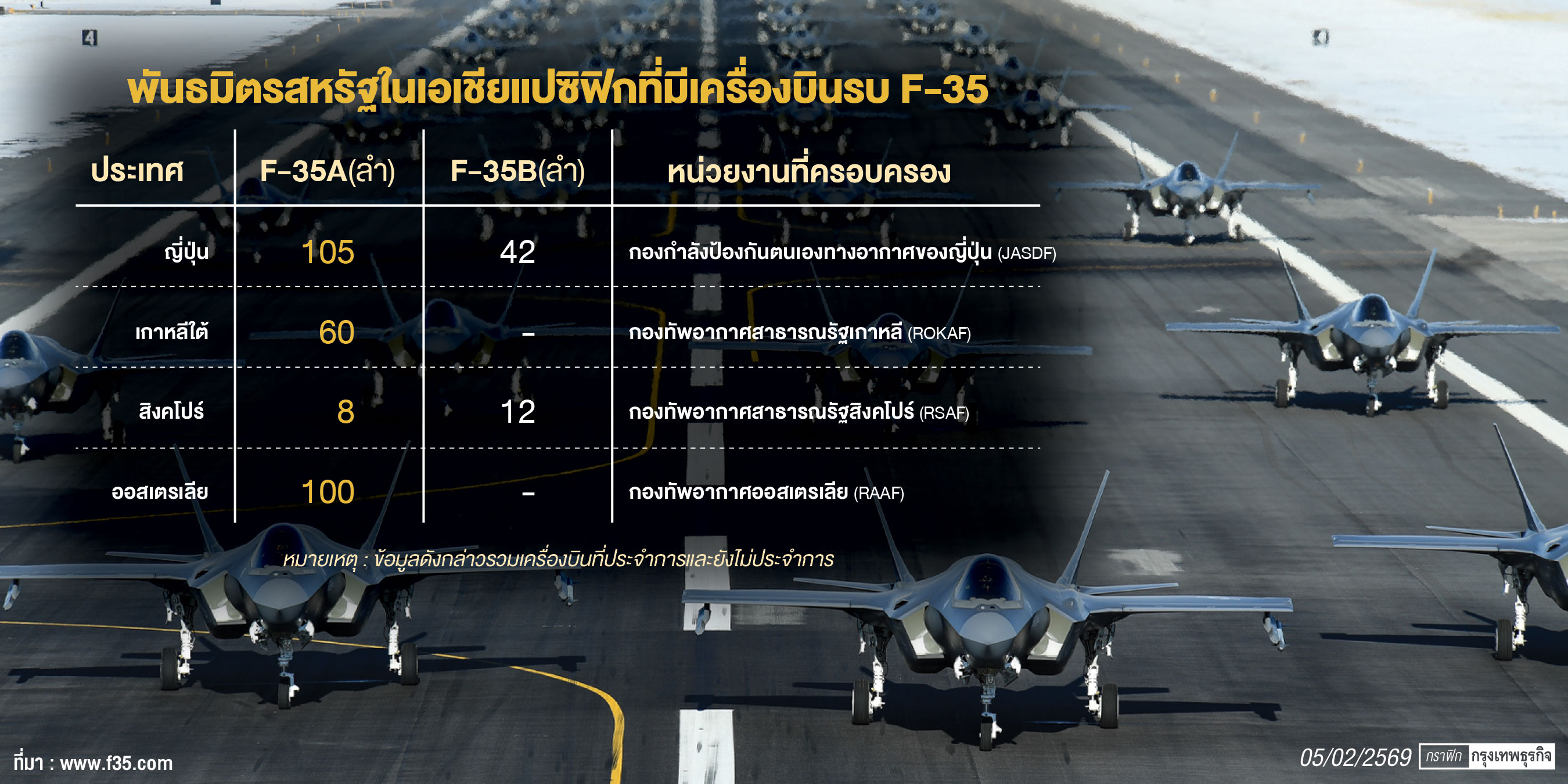 เครื่องบินรบ F-35 ‘ตัวเปลี่ยนเกม’ การทหาร ‘เอเชียแปซิฟิก’