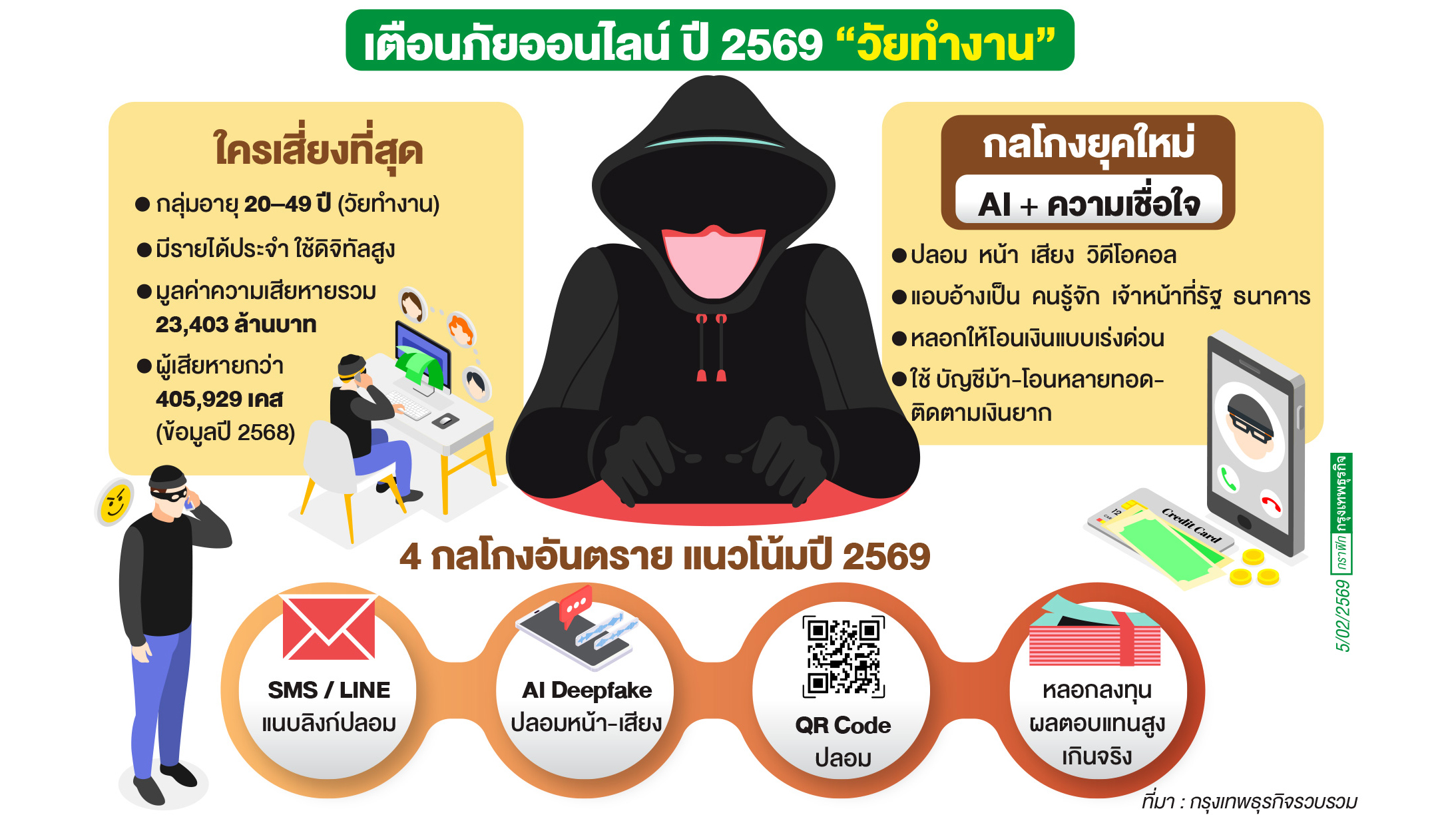 'วัยทำงาน' เป้าโจรออนไลน์ใช้กลโกงเอไอ 'ปลอมหน้า-เสียง' ดูดเงิน