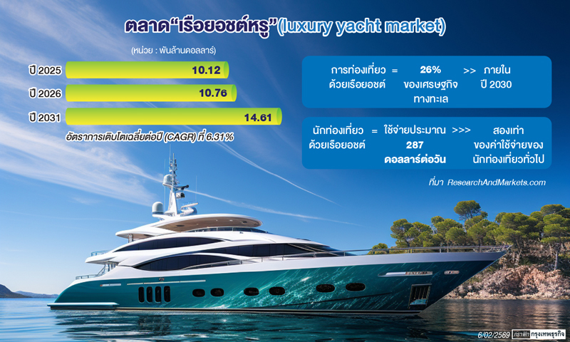 ตลาดเรือยอชต์ปี 69 เศรษฐีจีน อินเดีย เวียดนาม  ทุ่ม 'สินทรัพย์เชิงประสบการณ์' - ไทยเร่ง 'มาริน่าชุมชน'