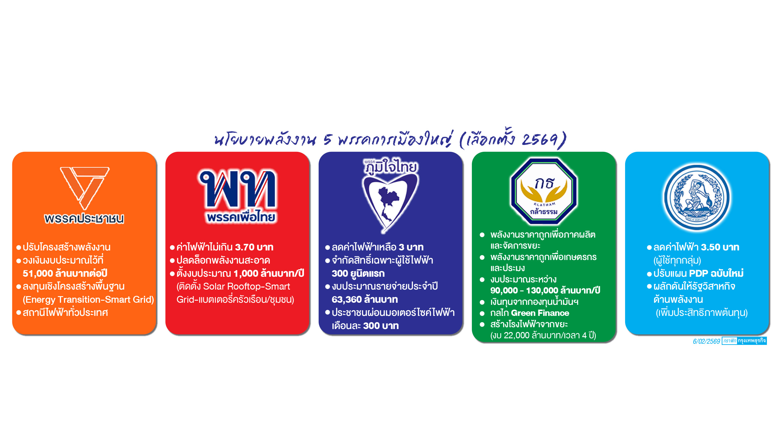 นักวิชาการเตือนนโยบาย 'หั่นค่าไฟ' เสี่ยงโยน 'หนี้รัฐ-การคลัง' สะเทือน