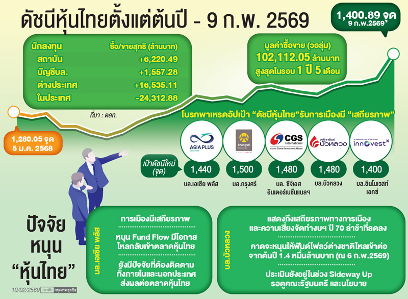 เสถียรภาพการเมืองดัน'หุ้นไทย'