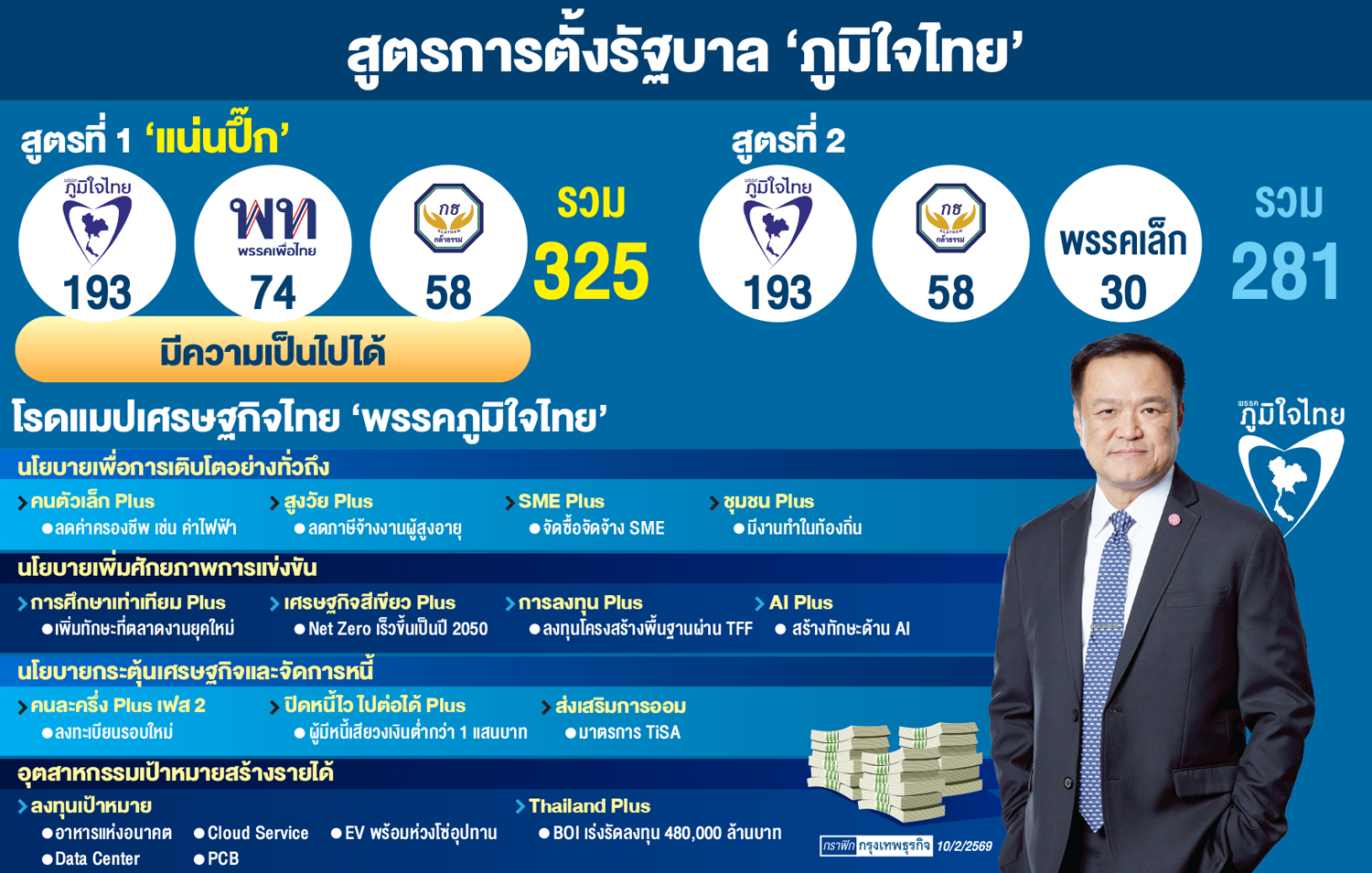 ผ่า'สูตร325'รัฐบาลภูมิใจไทยพลัส'
