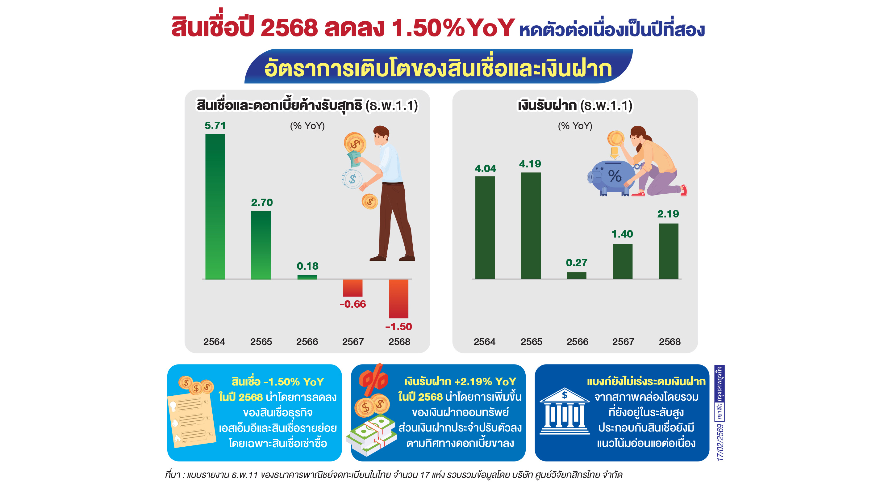 เปิดเงินฝากแบงก์แตะ 16 ล้านล้าน โต 2.19%
