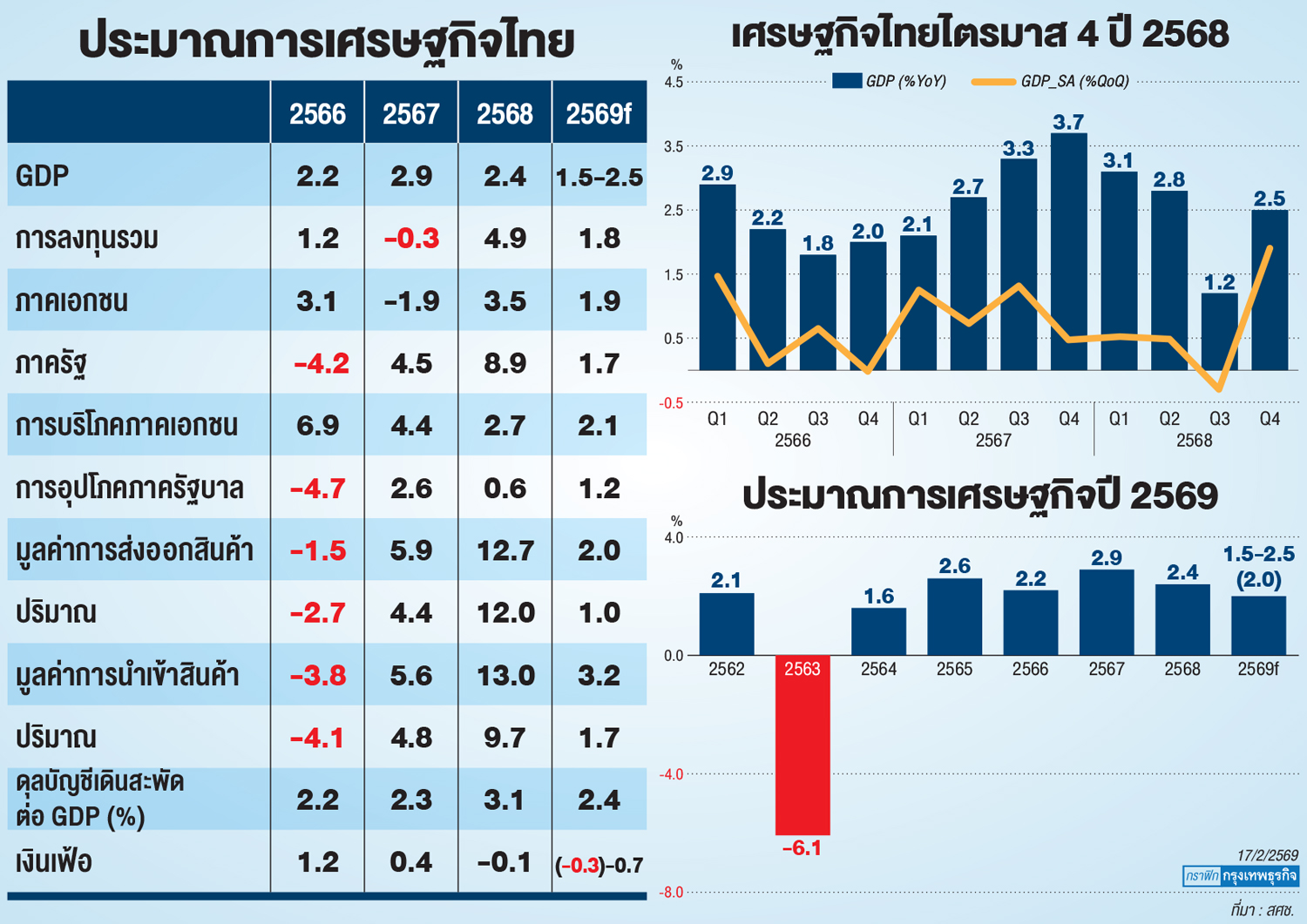 สัญญาณ ศก.ไตรมาส 1 'แผ่ว'