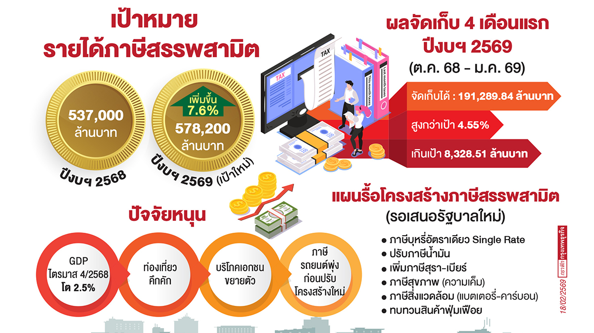 ‘คลัง’ชงรัฐบาลใหม่รื้อ ‘ภาษีสรรพสามิต’ ดันรายได้เพิ่ม 7.6% ทะลุ 5.7 แสนล้าน  