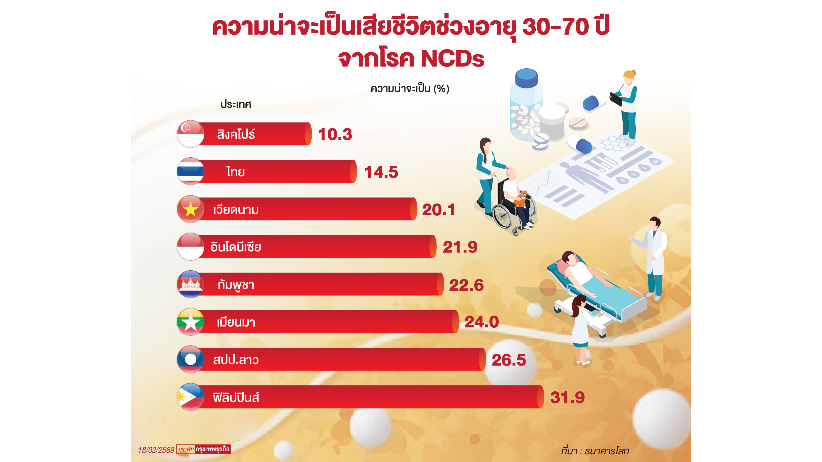 ไทยทีี่ 2 อาเซียนเสียชีวิตจาก 'NCDs' น้อยสุด
