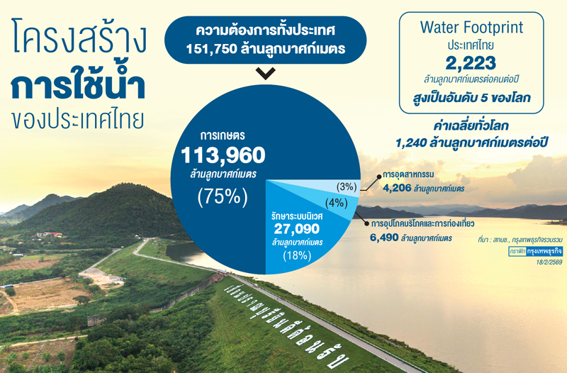 'อุณหภูมิสูง-ฝนน้อย'ทำ'สทนช.'เร่งระบบเทคโนโลยีคาดการณ์สภาพอากาศแม่นยำ