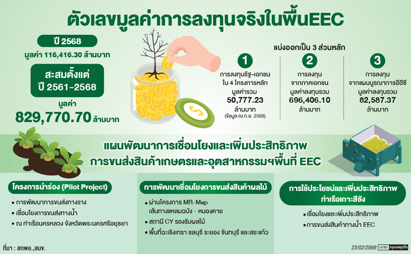 'อีอีซี'ผนึก'ชลบุรี -ฉะเชิงเทรา-ระยอง'  บูรณาการบทบาทเมืองโตคู่ความยั่งยืน