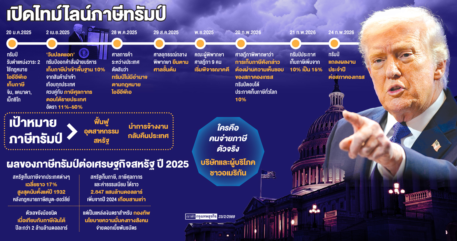 โลกป่วนผวา 'เทรดวอร์' ปะทุ - ทรัมป์ขึ้นภาษีอีกรอบจาก 10% เป็น 15%