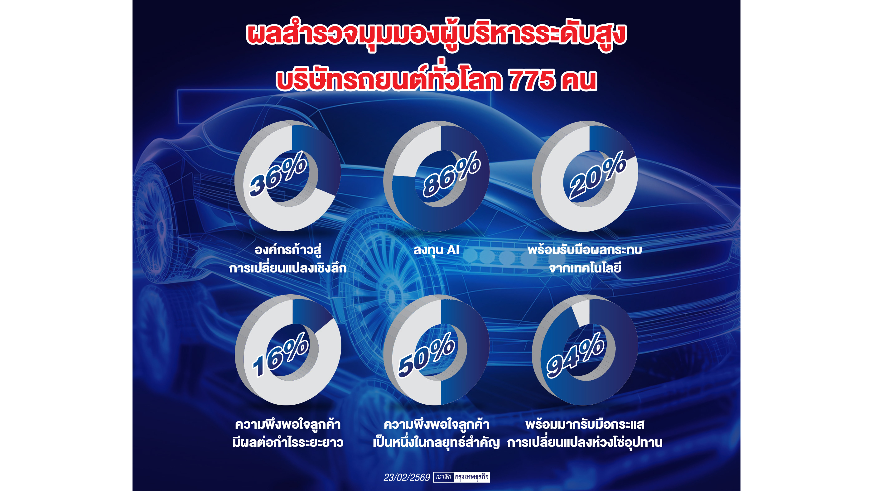 อุตสาหกรรมยานยนต์โลกปรับตัวรับมือการเปลี่ยนแปลง