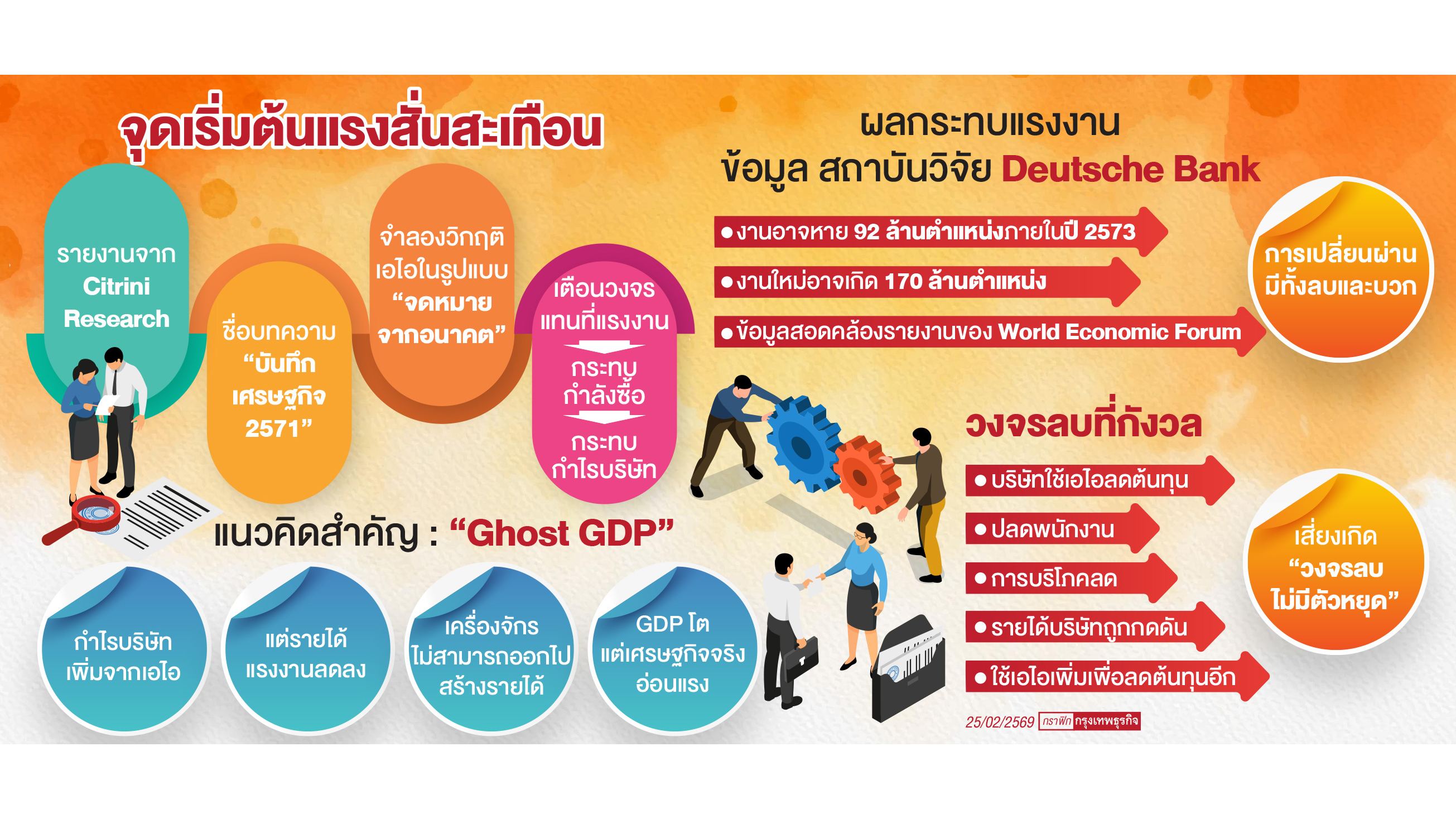 'เอไอ' เขย่าความเชื่อมั่นนักลงทุน ฉุดหุ้นสหรัฐดิ่ง หวั่นเข้ามาแทนที่ 'แรงงานคน'