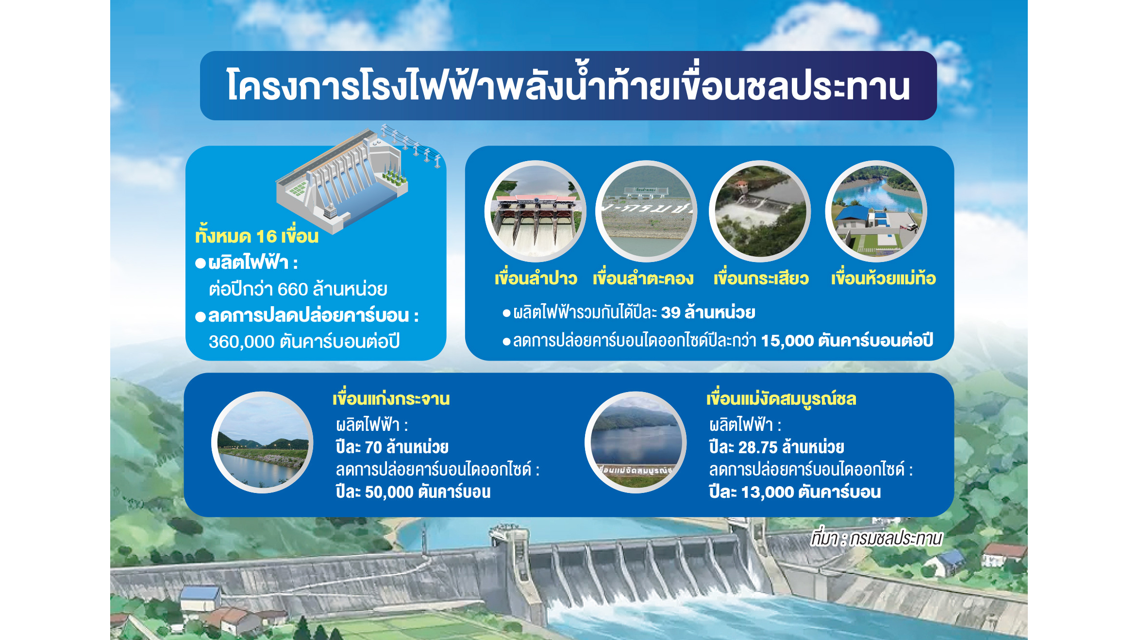 เพิ่มมูลค่าน้ำท้ายเขื่อนเพื่อไฟฟ้าสะอาด