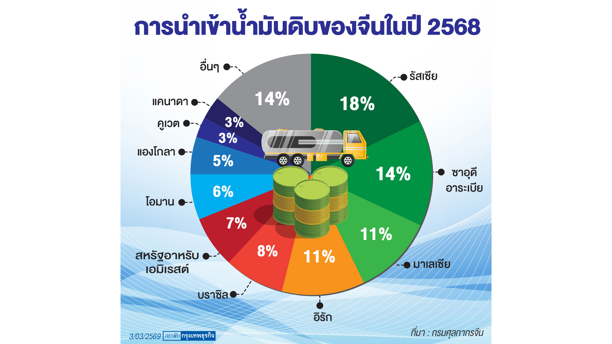 'จีน' เจ็บหนัก 'สงครามอิหร่าน'  สหรัฐรุกตัด 'เส้นเลือดใหญ่พลังงาน'