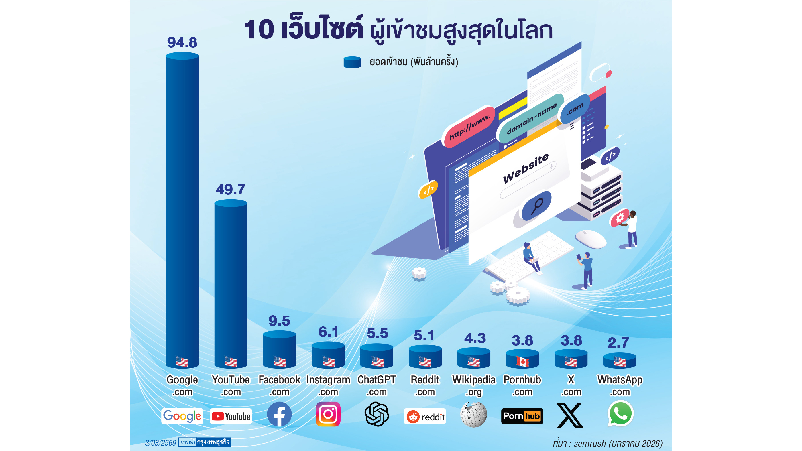 Google ครองแชมป์ เว็บคนเข้ามากสุดของโลก