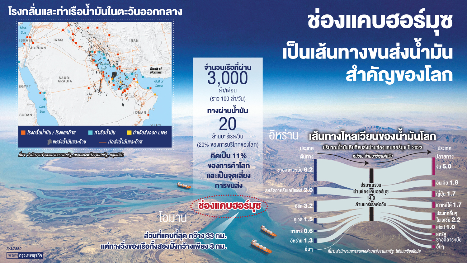 ช่องแคบฮอร์มุซ'ยุทธศาสตร์โลก' จับตาจุดชนวนเงินเฟ้อครั้งใหญ่