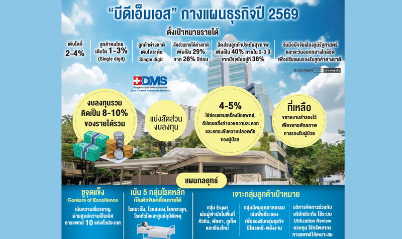 'บีดีเอ็มเอส'วางเป้ารายได้โต4% 