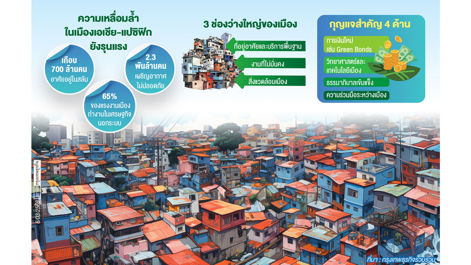 Asia-Pacific SDG 2026 ชี้ ‘เมืองโตเร็ว’ เหลื่อมล้ำสูง คนอาศัยสลัมพุ่ง 700 ล้านคน