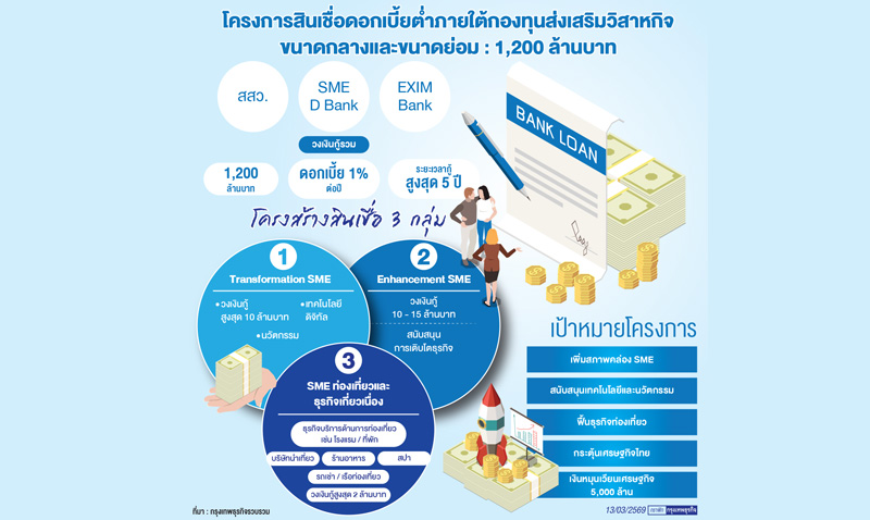 รัฐปล่อยกู้ดอกเบี้ยต่ำ 1.2 พันล้าน    หนุน 'นวัตกรรม' ฟื้น 'ท่องเที่ยว'
