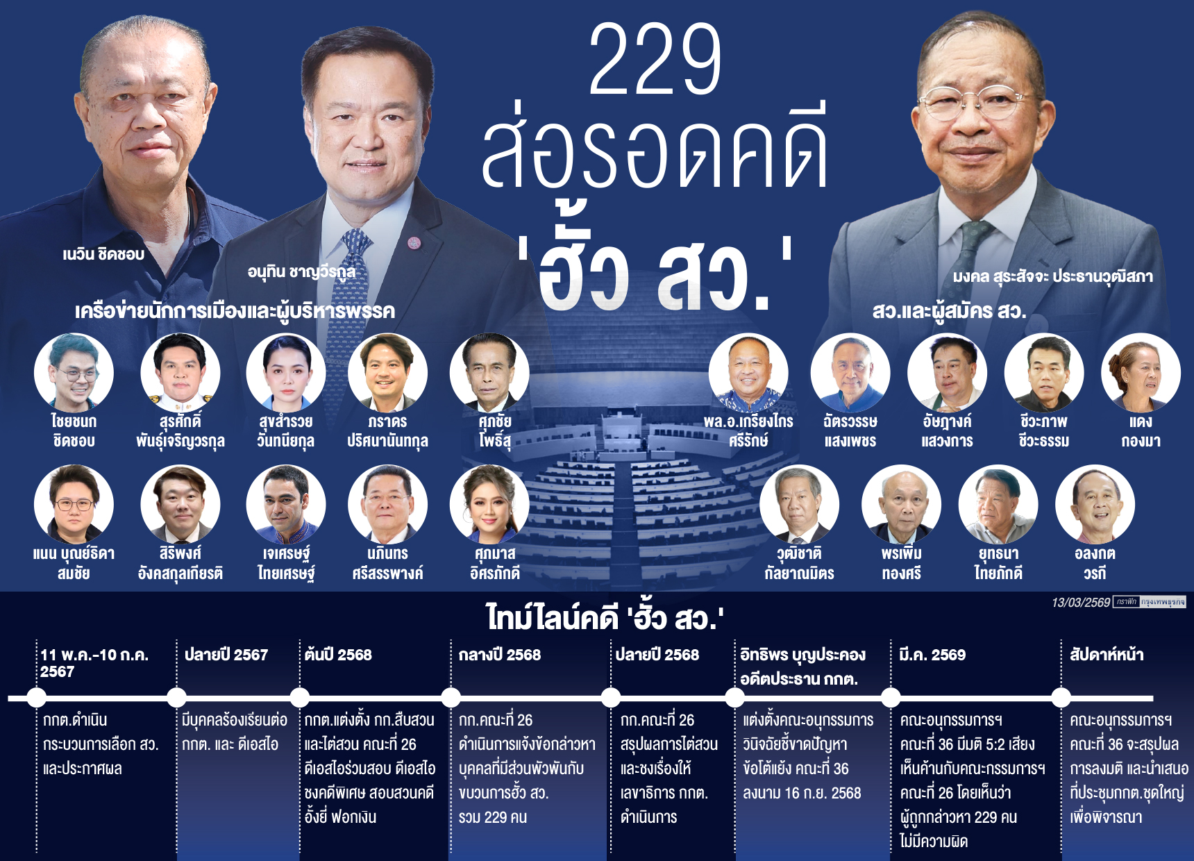 ปิดฉาก 2 ปีคดีฮั้วสว.'ไร้คนผิด'