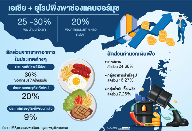 สงครามป่วน'เงินเฟ้อ'ฉุดเศรษฐกิจ'ไอเอ็มเอฟ'แนะบริหารการคลังรับภาวะหนี้สูงเป็นประวัติการณ์