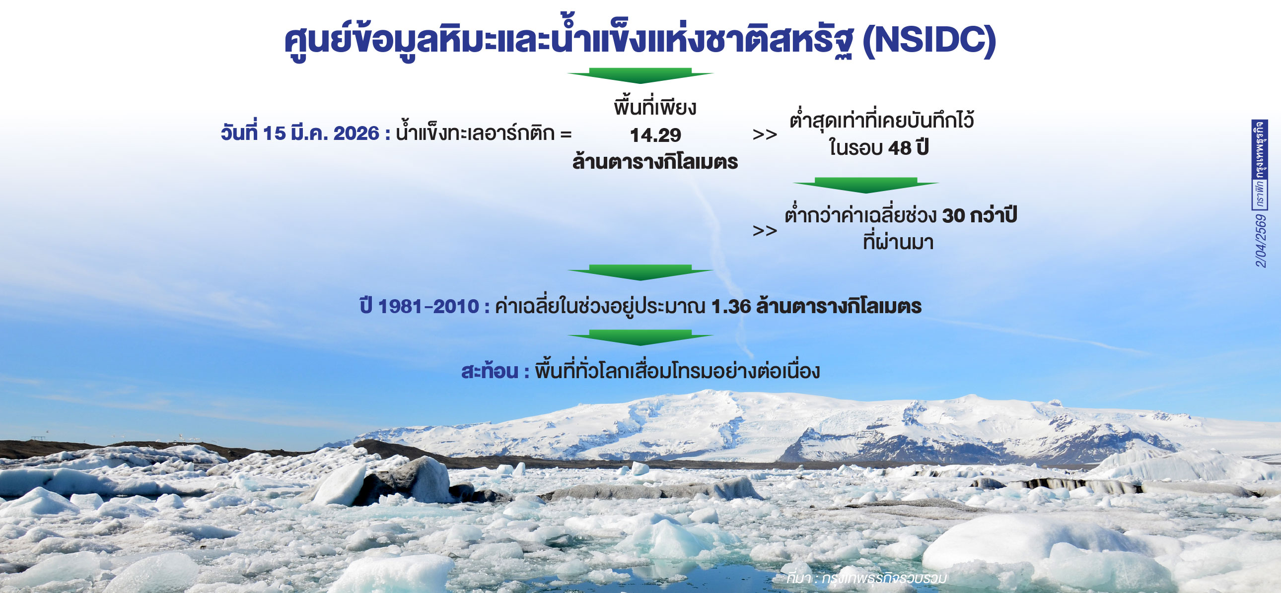ปริมาณน้ำแข็งในอาร์กติก ต่ำสุด ตั้งแต่เริ่มบันทึก คาดน้ำแข็งละลายหมด ในปี 2050