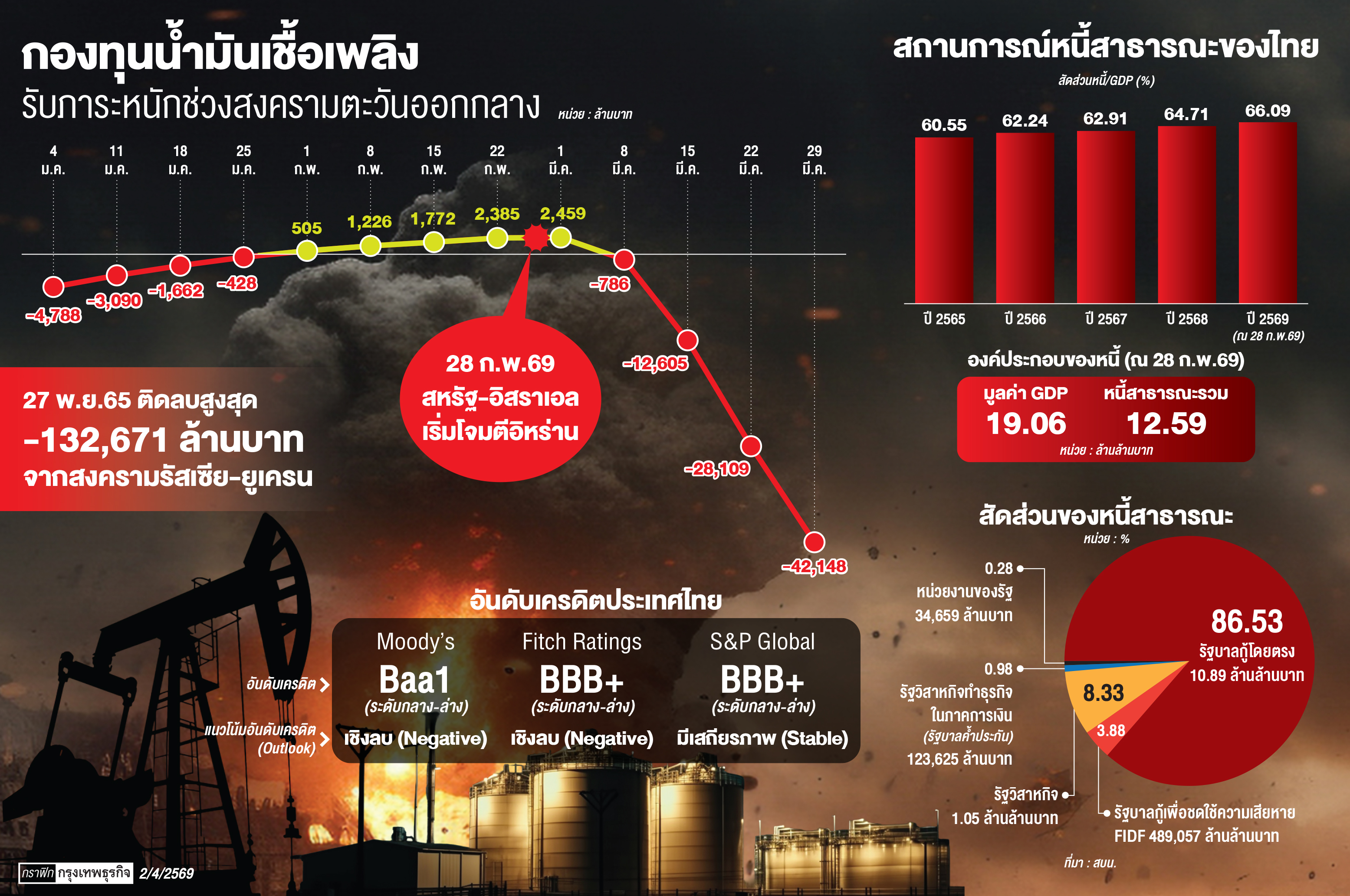 สกัด'วิกฤติน้ำมัน'ลามการคลัง