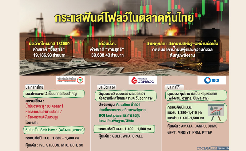 โบรกลุ้น'หุ้นไทย'หลุมหลบภัย