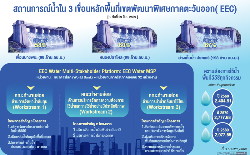 'พ.ค.69 ซูเปอร์เอลนีโญ' ปัจจัยท้าทาย  สถานการณ์น้ำ 3 เขื่อน 'อีอีซี' มีไม่ถึง 70%