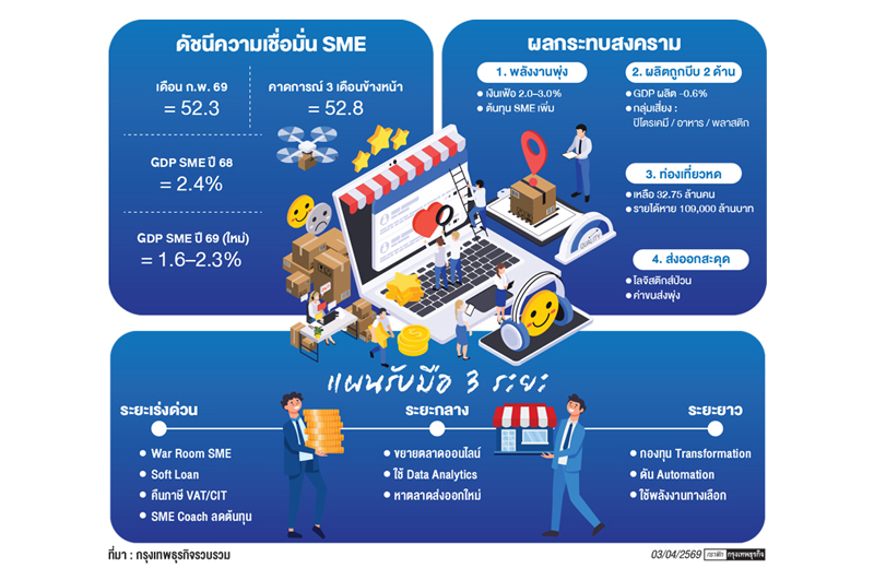 'เอสเอ็มอี'ตั้งรับพายุเศรษฐกิจโลก สสว.อัดมาตรการ 3 ระยะพยุงธุรกิจ